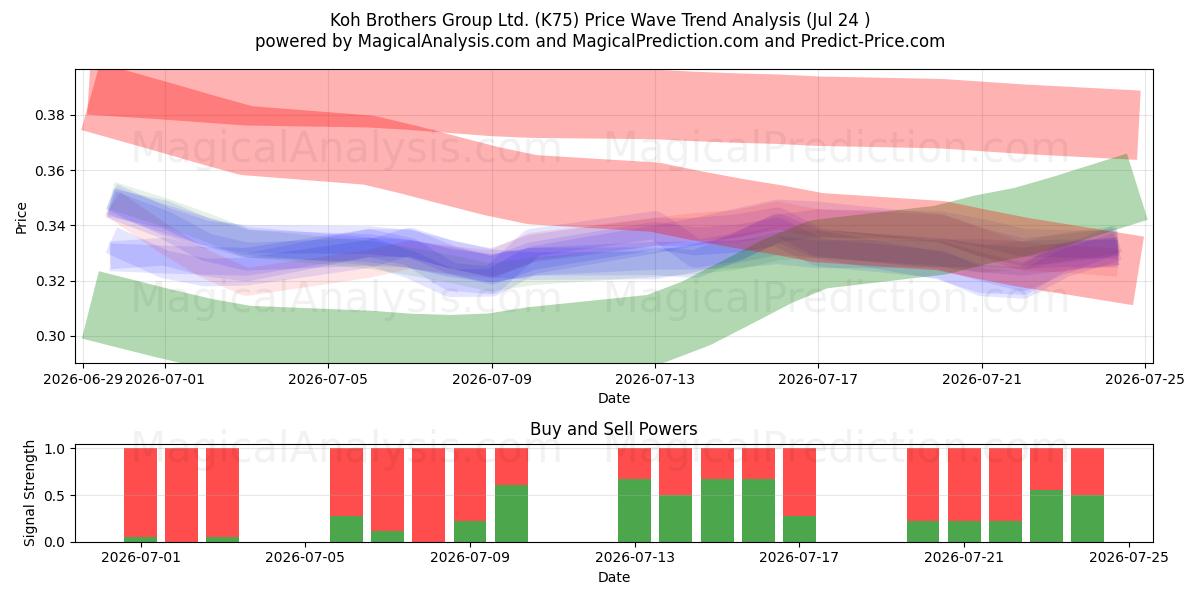  Koh Brothers Group Ltd. (K75) Support and Resistance area (23 Jul) 