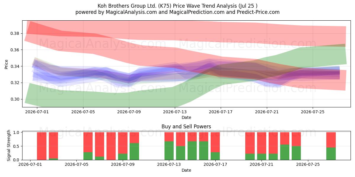  Koh Brothers Group Ltd. (K75) Support and Resistance area (24 Jul) 