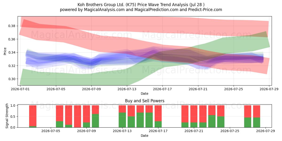  Koh Brothers Group Ltd. (K75) Support and Resistance area (27 Jul) 