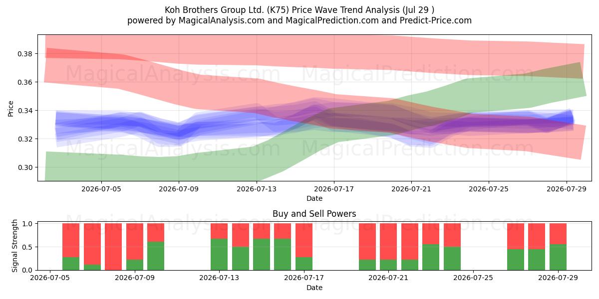  Koh Brothers Group Ltd. (K75) Support and Resistance area (28 Jul) 