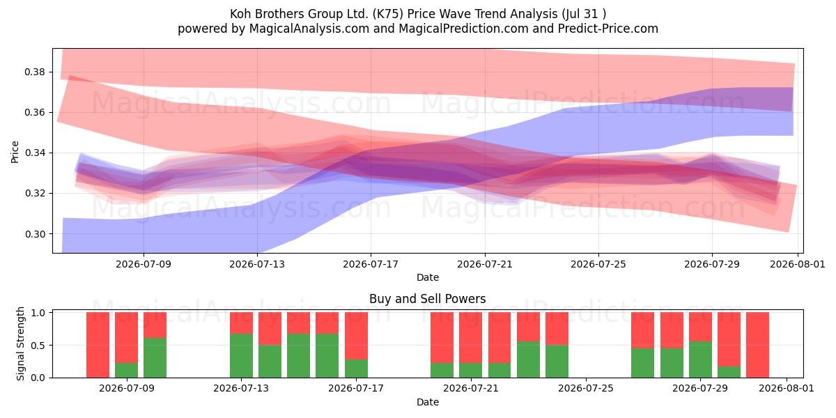  Koh Brothers Group Ltd. (K75) Support and Resistance area (30 Jul) 