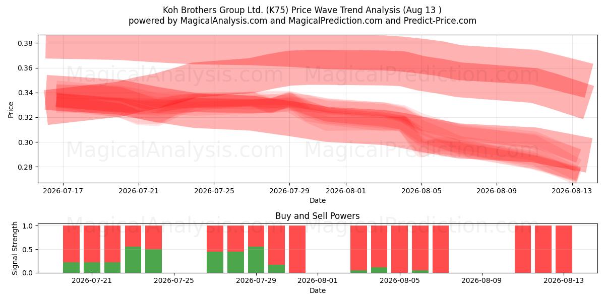  Koh Brothers Group Ltd. (K75) Support and Resistance area (12 Aug) 