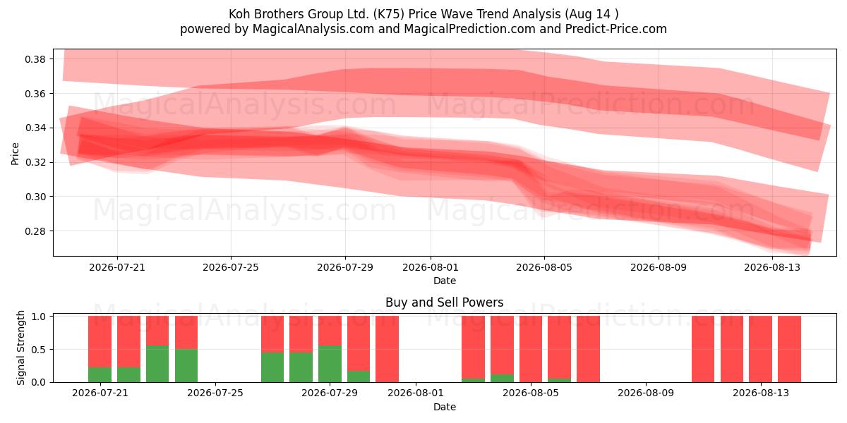  Koh Brothers Group Ltd. (K75) Support and Resistance area (13 Aug) 