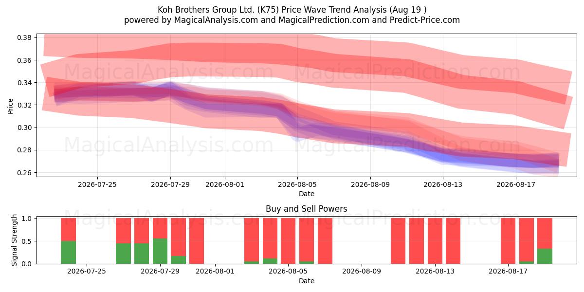  Koh Brothers Group Ltd. (K75) Support and Resistance area (14 Aug) 