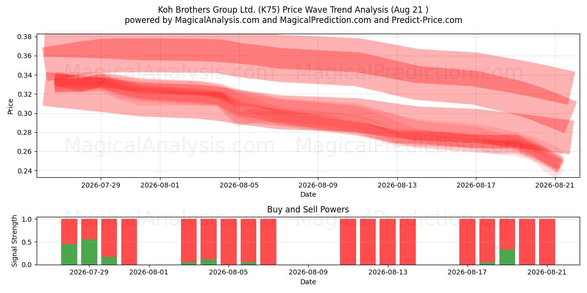  Koh Brothers Group Ltd. (K75) Support and Resistance area (19 Aug) 