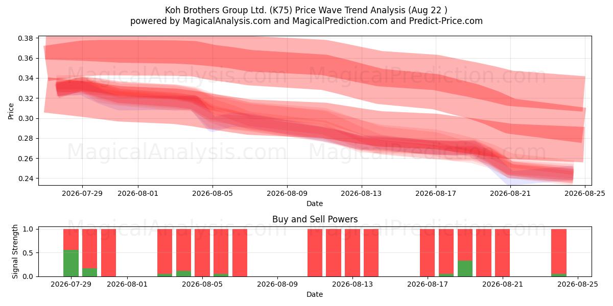  Koh Brothers Group Ltd. (K75) Support and Resistance area (21 Aug) 