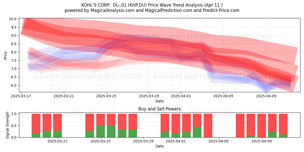  KOHL'S CORP.  DL-,01 (KHP.DU) Support and Resistance area (11 Apr) 