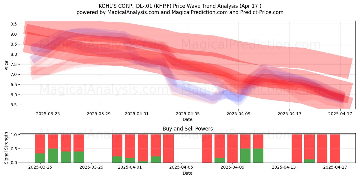  KOHL'S CORP.  DL-,01 (KHP.F) Support and Resistance area (17 Apr) 