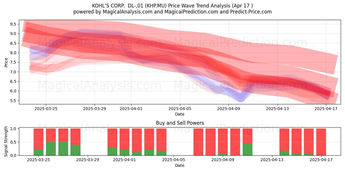  KOHL'S CORP.  DL-,01 (KHP.MU) Support and Resistance area (17 Apr) 