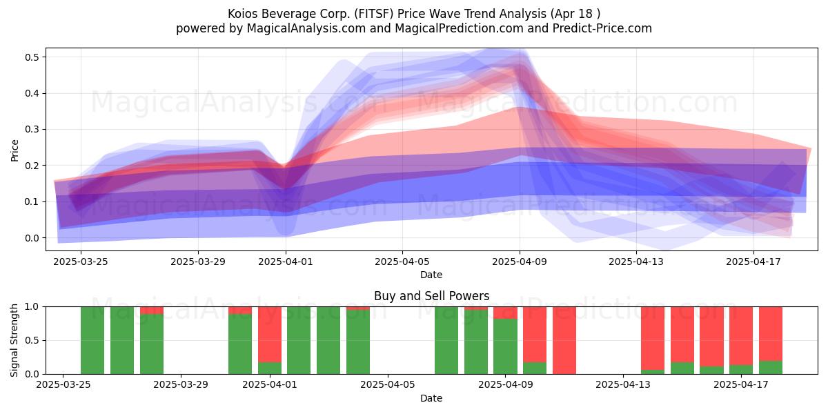  Koios Beverage Corp. (FITSF) Support and Resistance area (18 Apr) 