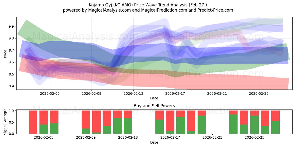 Kojamo Oyj (KOJAMO) Support and Resistance area (26 Feb) 