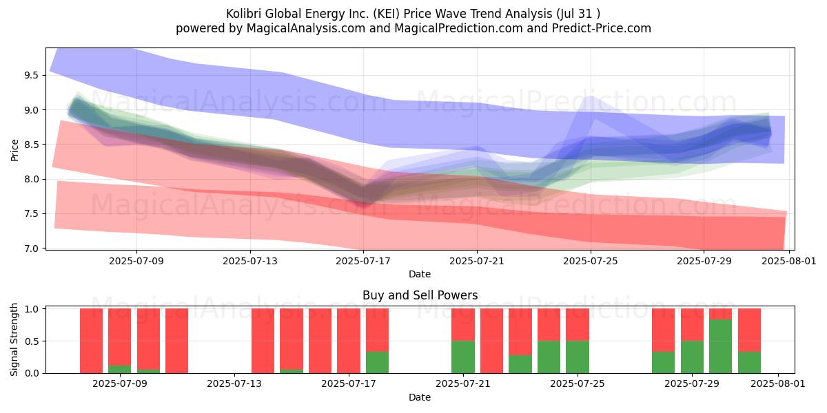  Kolibri Global Energy Inc. (KEI) Support and Resistance area (30 Jul) 