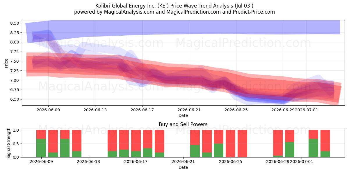  Kolibri Global Energy Inc. (KEI) Support and Resistance area (02 Jul) 