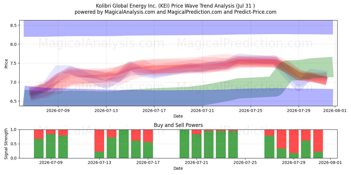  Kolibri Global Energy Inc. (KEI) Support and Resistance area (30 Jul) 
