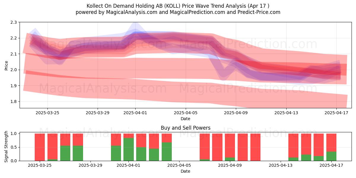  Kollect On Demand Holding AB (KOLL) Support and Resistance area (17 Apr) 