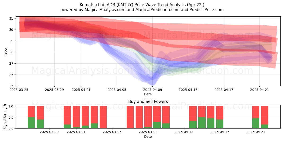  Komatsu Ltd. ADR (KMTUY) Support and Resistance area (22 Apr) 