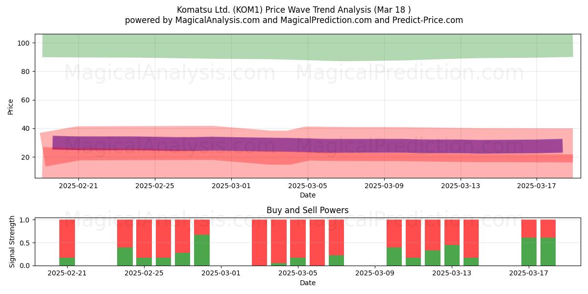  Komatsu Ltd. (KOM1) Support and Resistance area (18 Mar) 