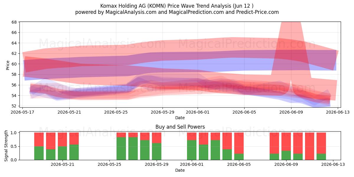  Komax Holding AG (KOMN) Support and Resistance area (11 Jun) 
