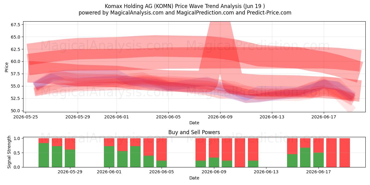  Komax Holding AG (KOMN) Support and Resistance area (18 Jun) 