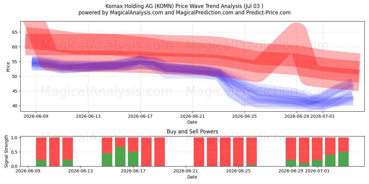  Komax Holding AG (KOMN) Support and Resistance area (02 Jul) 