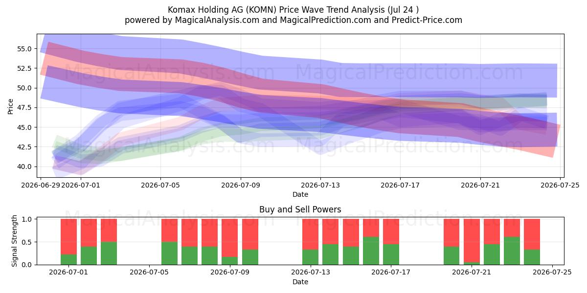  Komax Holding AG (KOMN) Support and Resistance area (23 Jul) 