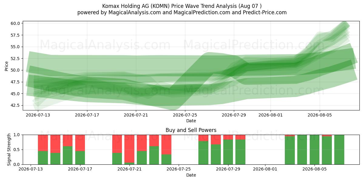  Komax Holding AG (KOMN) Support and Resistance area (06 Aug) 