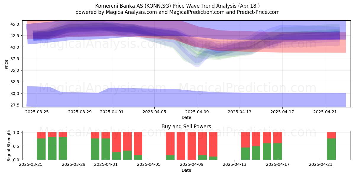  Komercni Banka AS (KONN.SG) Support and Resistance area (18 Apr) 