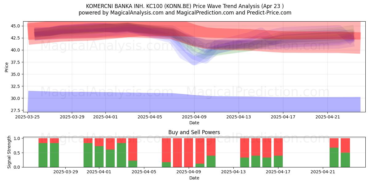  KOMERCNI BANKA INH. KC100 (KONN.BE) Support and Resistance area (23 Apr) 