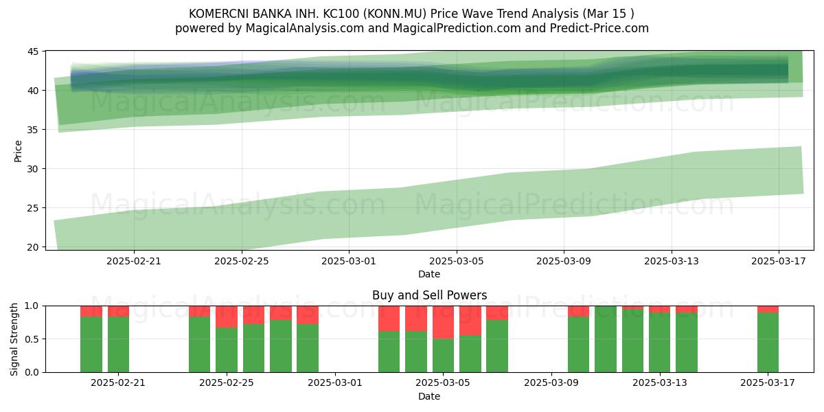  KOMERCNI BANKA INH. KC100 (KONN.MU) Support and Resistance area (15 Mar) 