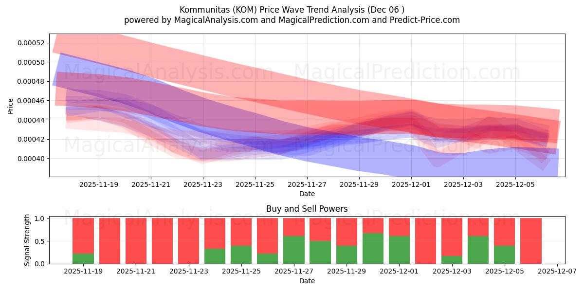  Comunitas (KOM) Support and Resistance area (05 Dec) 