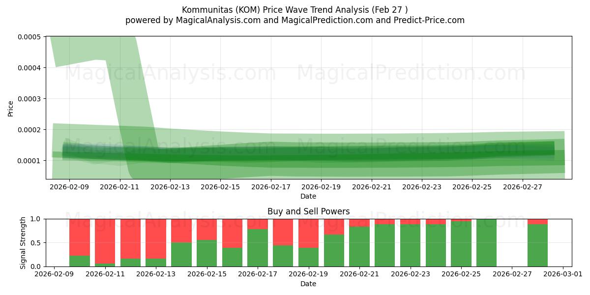  کومونیتاس (KOM) Support and Resistance area (26 Feb) 