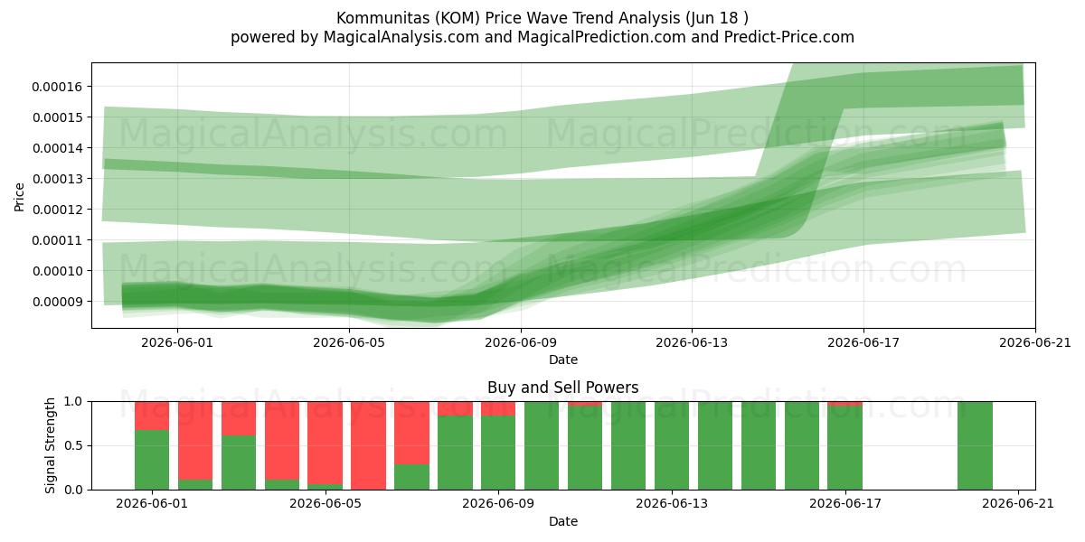  Kommunitas (KOM) Support and Resistance area (11 Jun) 