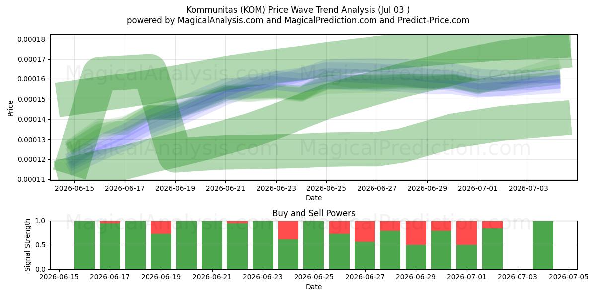  Communautés (KOM) Support and Resistance area (02 Jul) 