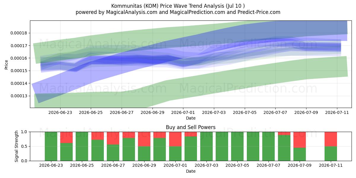  Kommunitas (KOM) Support and Resistance area (09 Jul) 