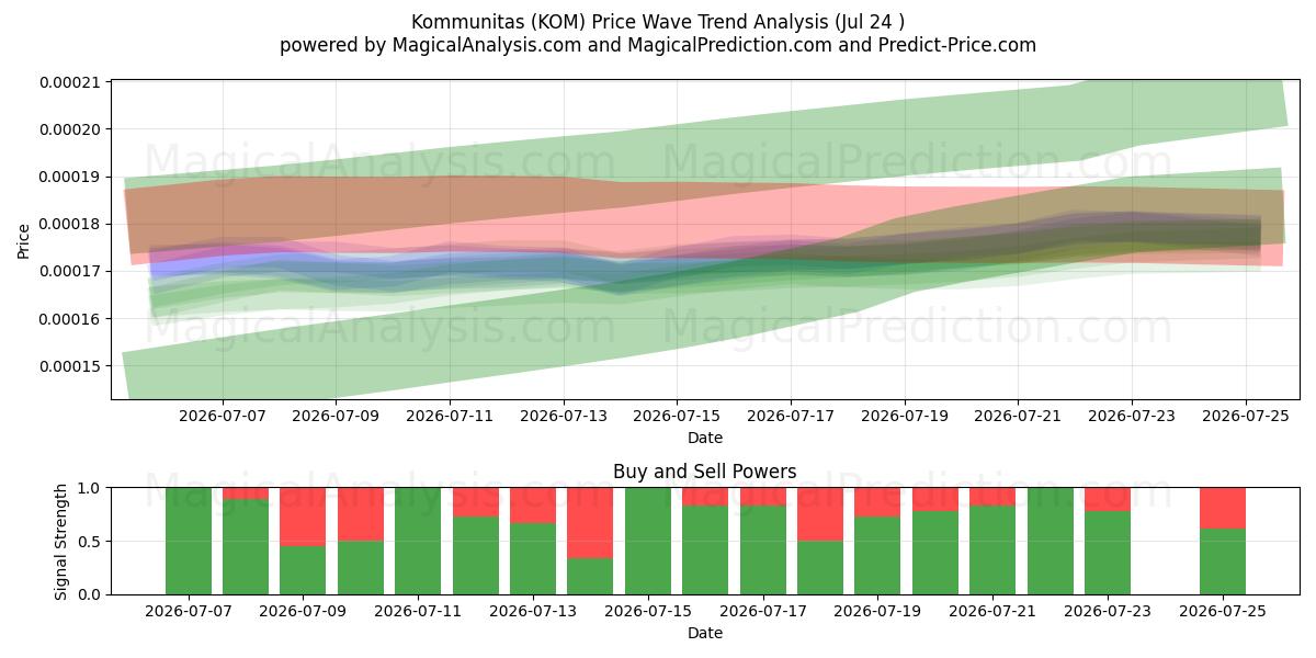  Communautés (KOM) Support and Resistance area (23 Jul) 