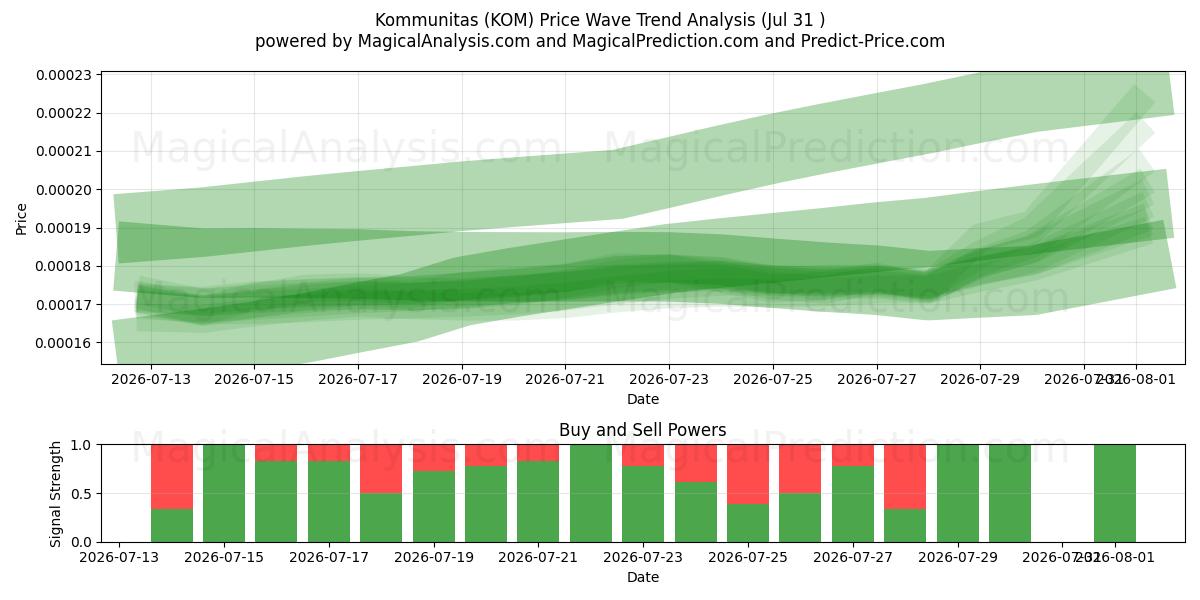  Kommunitas (KOM) Support and Resistance area (30 Jul) 