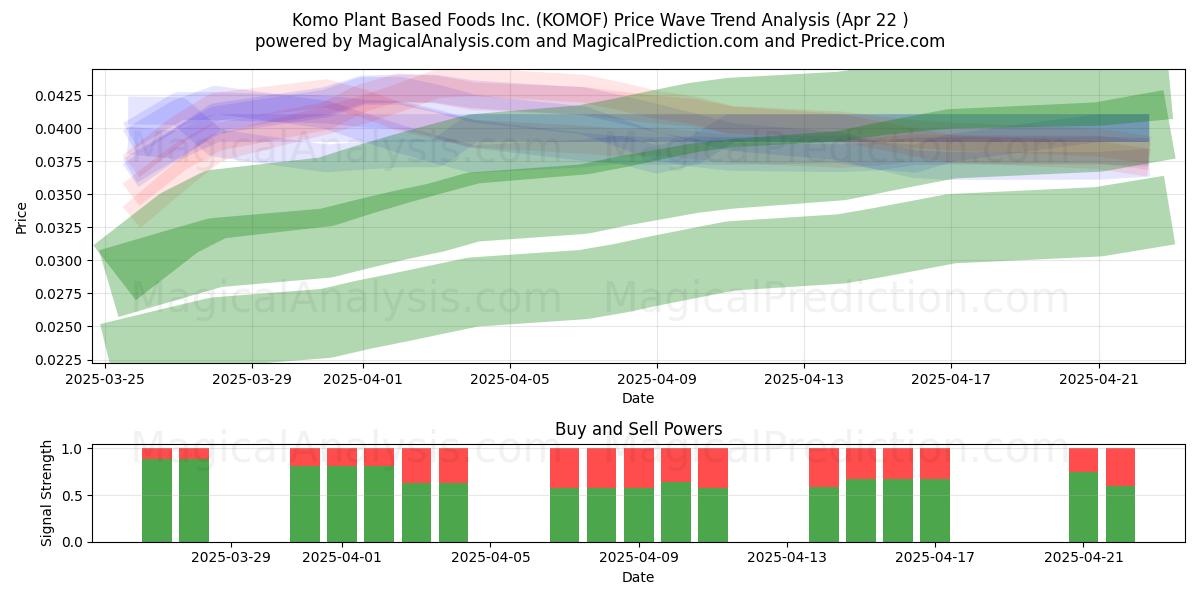  Komo Plant Based Foods Inc. (KOMOF) Support and Resistance area (22 Apr) 
