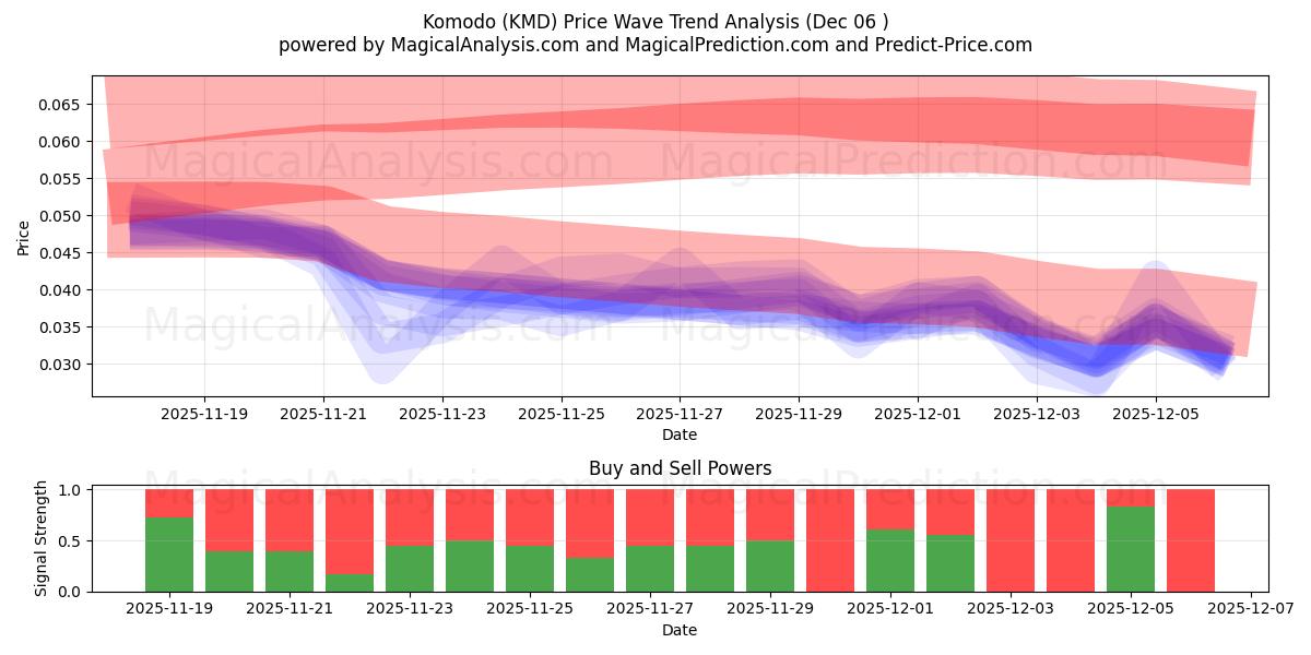 Komodo (KMD) Support and Resistance area (05 Dec) 