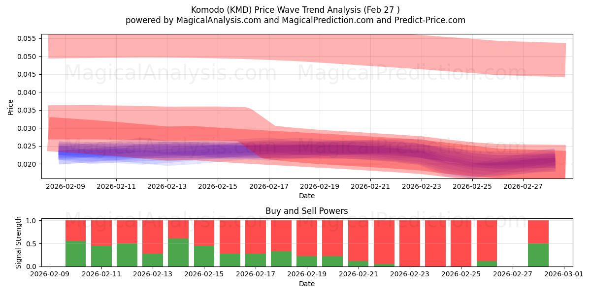  كومودو (KMD) Support and Resistance area (26 Feb) 