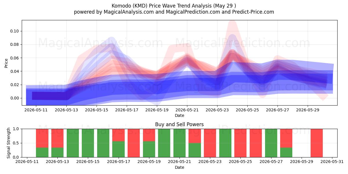  Komodo (KMD) Support and Resistance area (28 May) 