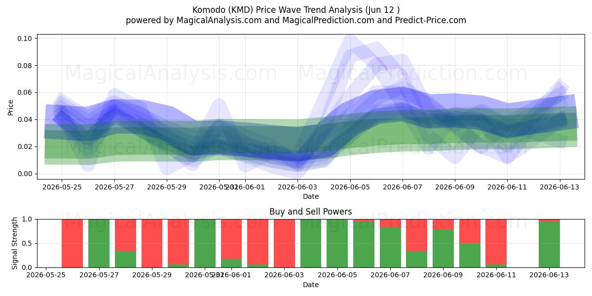  Komodo (KMD) Support and Resistance area (11 Jun) 