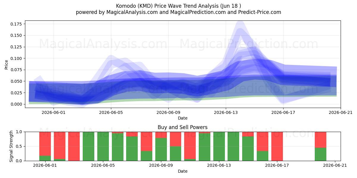  کومودو (KMD) Support and Resistance area (17 Jun) 