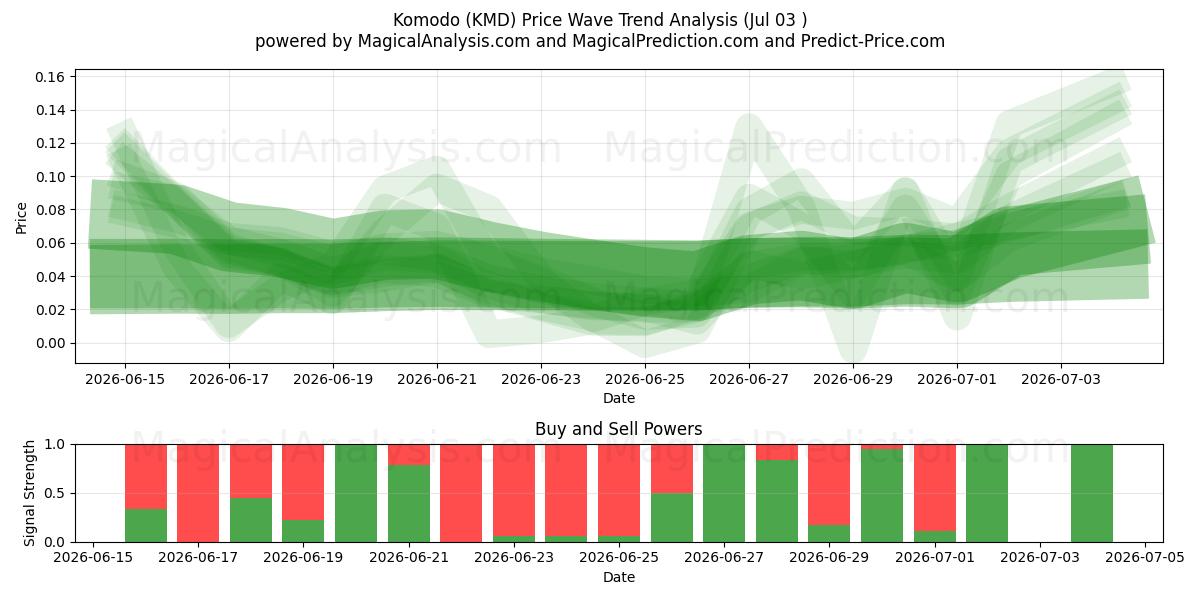  コモド (KMD) Support and Resistance area (02 Jul) 