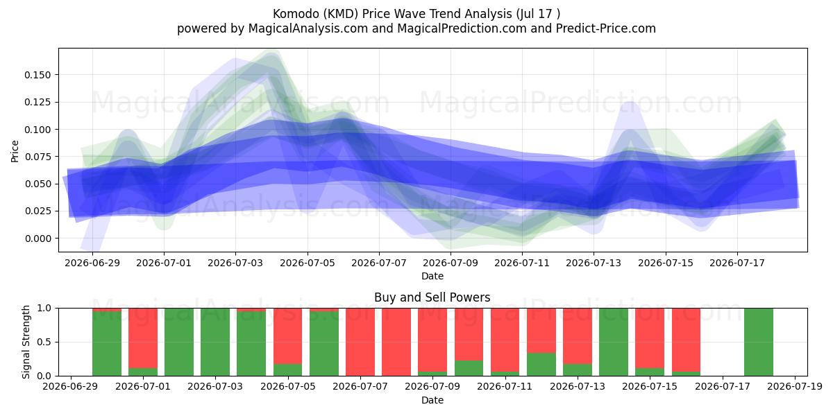  Komodo (KMD) Support and Resistance area (16 Jul) 