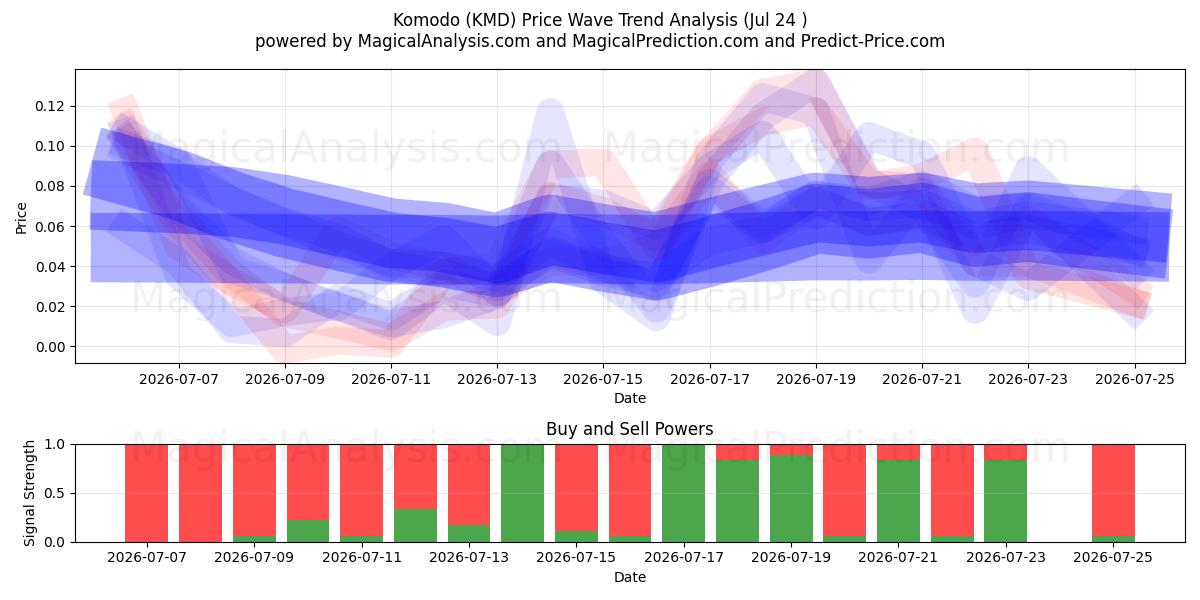  Komodo (KMD) Support and Resistance area (23 Jul) 