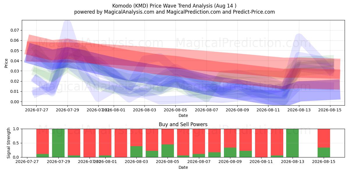  Komodo (KMD) Support and Resistance area (06 Aug) 