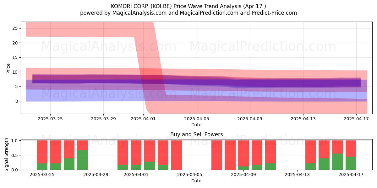  KOMORI CORP. (KOI.BE) Support and Resistance area (17 Apr) 