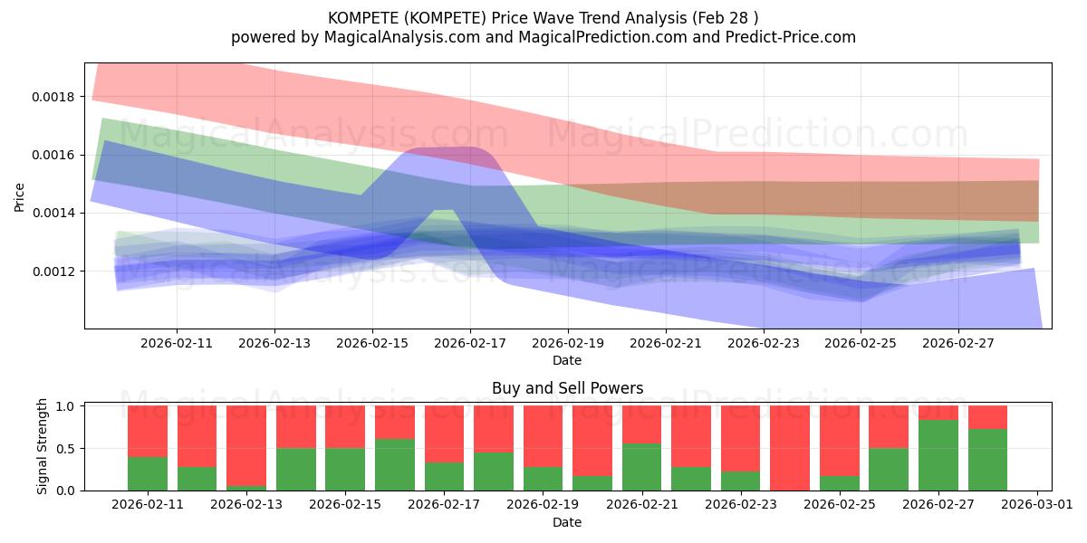  KOMPETE (KOMPETE) Support and Resistance area (27 Feb) 