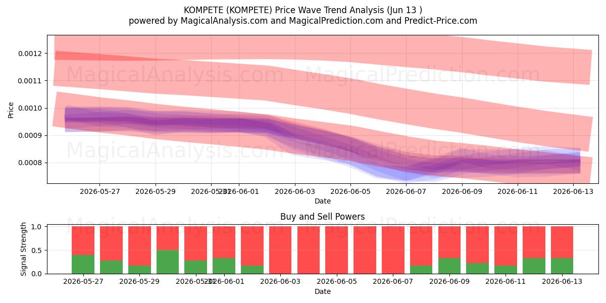  COMPETE (KOMPETE) Support and Resistance area (12 Jun) 