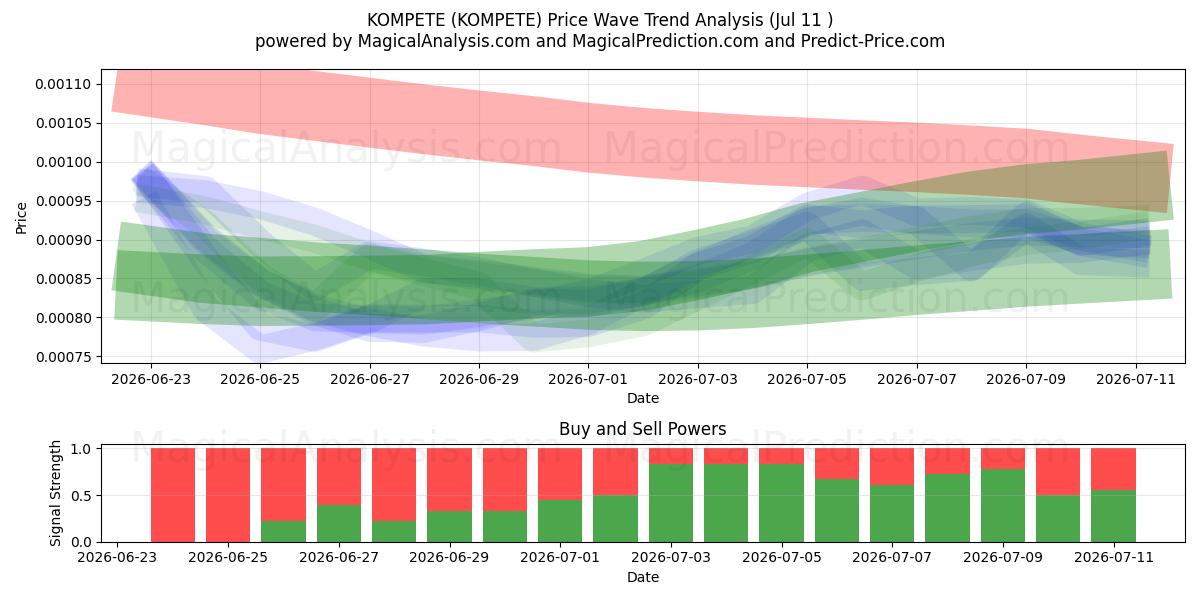  COMPÉTÉ (KOMPETE) Support and Resistance area (10 Jul) 